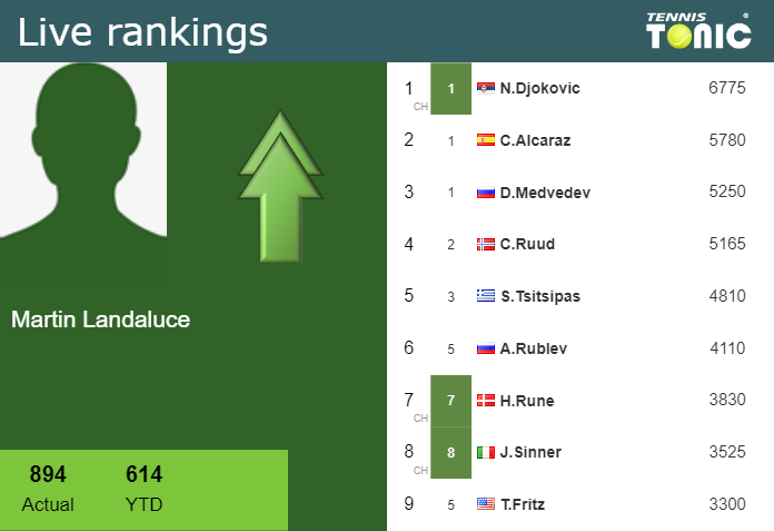 LIVE RANKINGS. Landaluce reaches a new career-high just before fighting against Gasquet in Madrid Wednesday Live Ranking Martin Landaluce