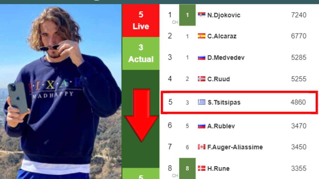 LIVE RANKINGS. Carlos Alcaraz is the new no.1 before Novak Djokovic ahead  of the ATP1000 in Rome - Tennis Tonic - News, Predictions, H2H, Live  Scores, stats