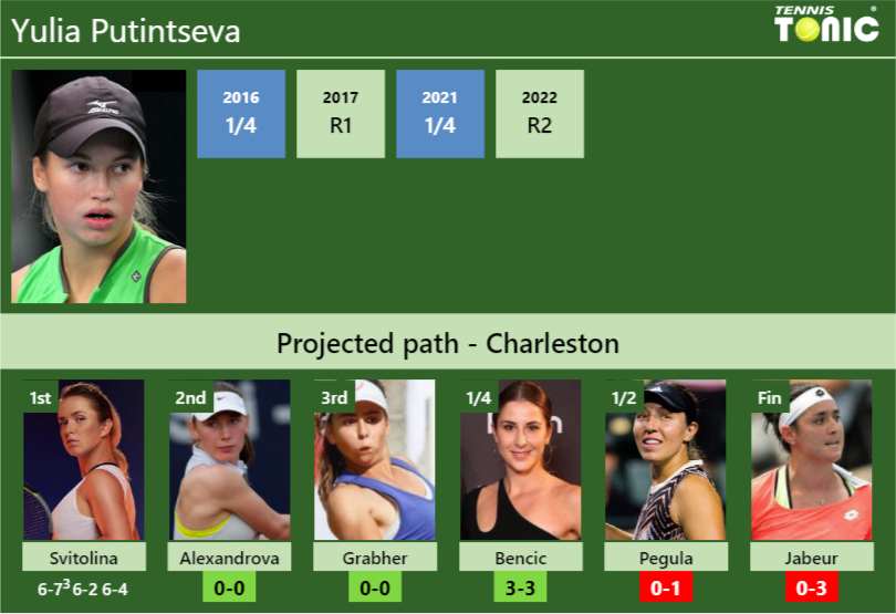 [updated R2]. Prediction, H2h Of Yulia Putintseva's Draw Vs Alexandrova 