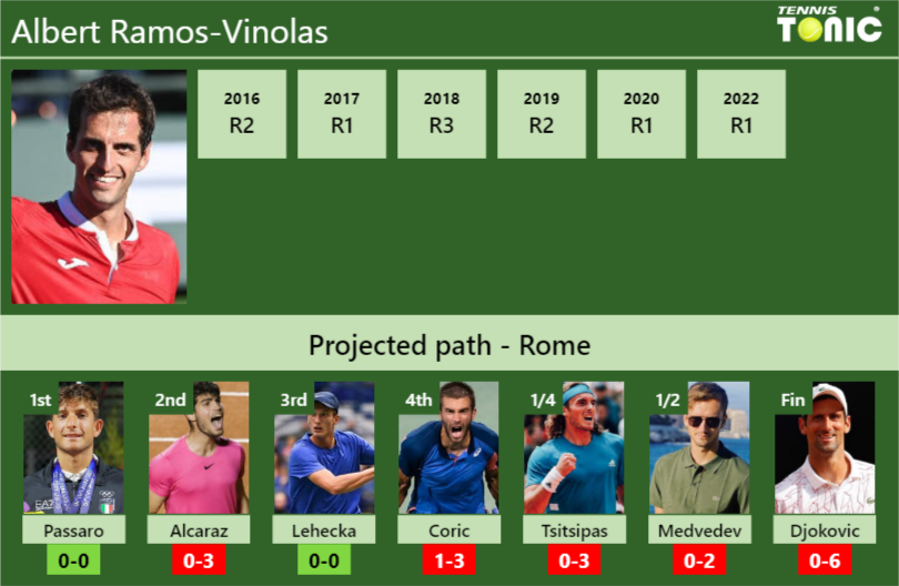 Albert Ramos Vinolas Stats Info Vkydqfpdhb Albert Ramos-Vinolas Stats info