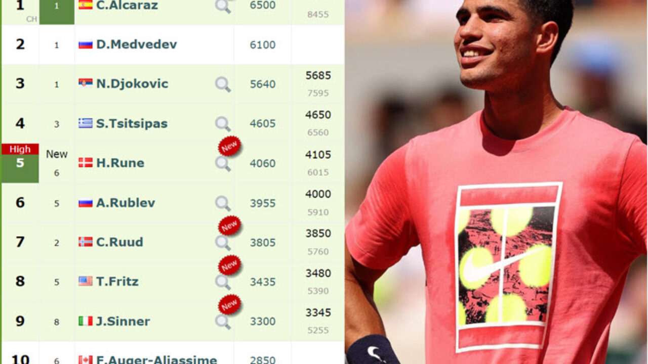 LIVE RANKINGS. Carlos Alcaraz is the new no.1 before Novak Djokovic ahead  of the ATP1000 in Rome - Tennis Tonic - News, Predictions, H2H, Live  Scores, stats