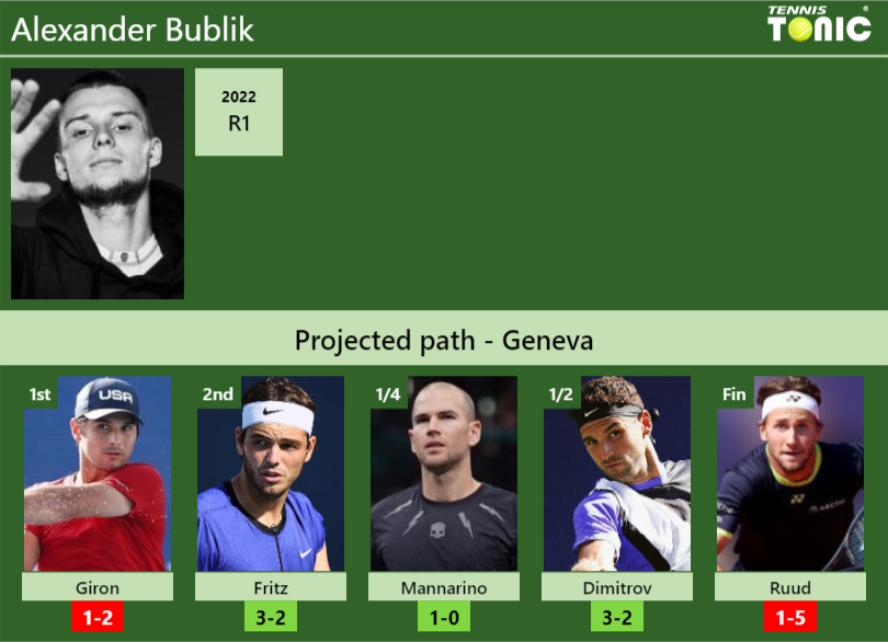 Alexander Bublik Stats info