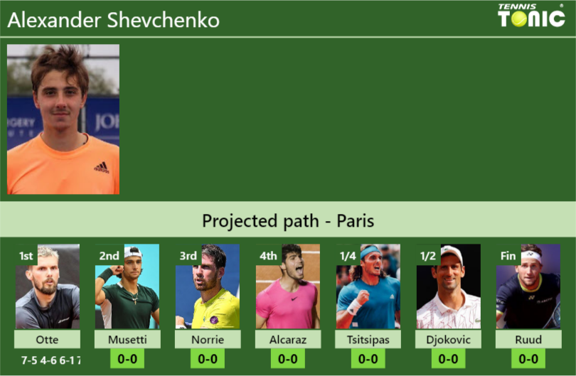 [UPDATED R2]. Prediction, H2H Of Alexander Shevchenko's Draw Vs Musetti ...