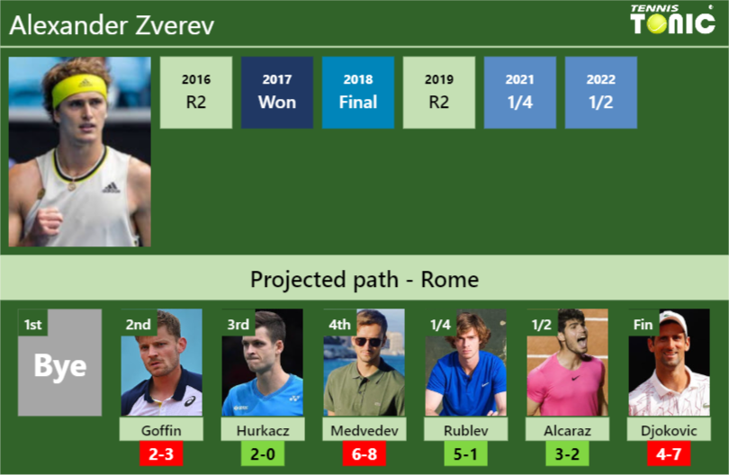 ROME DRAW. Alexander Zverev's Prediction With Goffin Next. H2H And ...