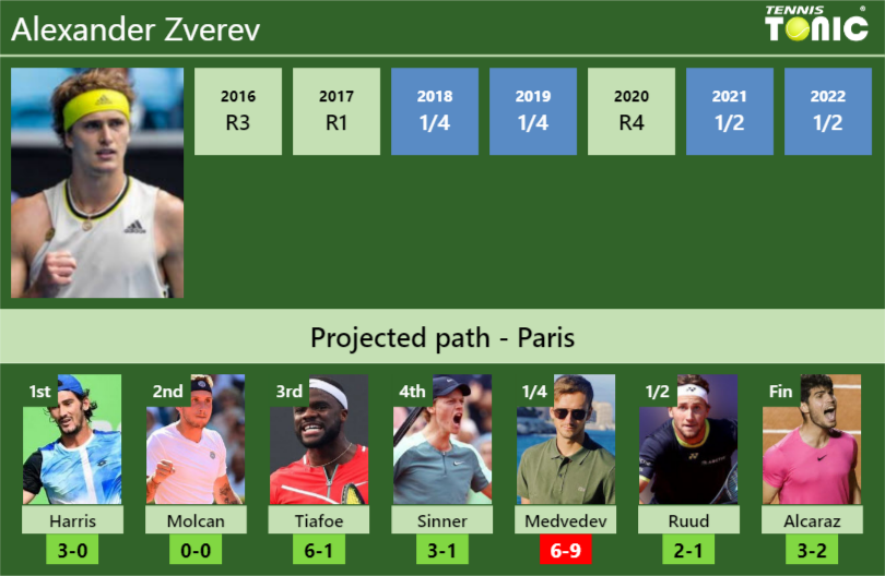 FRENCH OPEN DRAW. Alexander Zverev's prediction with Harris next. H2H