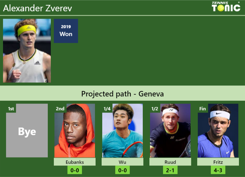 GENEVA DRAW. Alexander Zverev's prediction with Eubanks next. H2H and ...