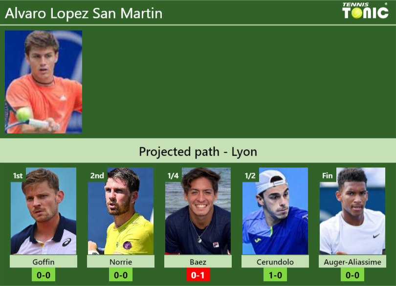 LYON DRAW. Alvaro Lopez San Martin’s prediction with Goffin next. H2H and rankings Alvaro Lopez San Martin Stats info