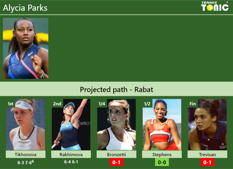 Alycia Parks Stats info