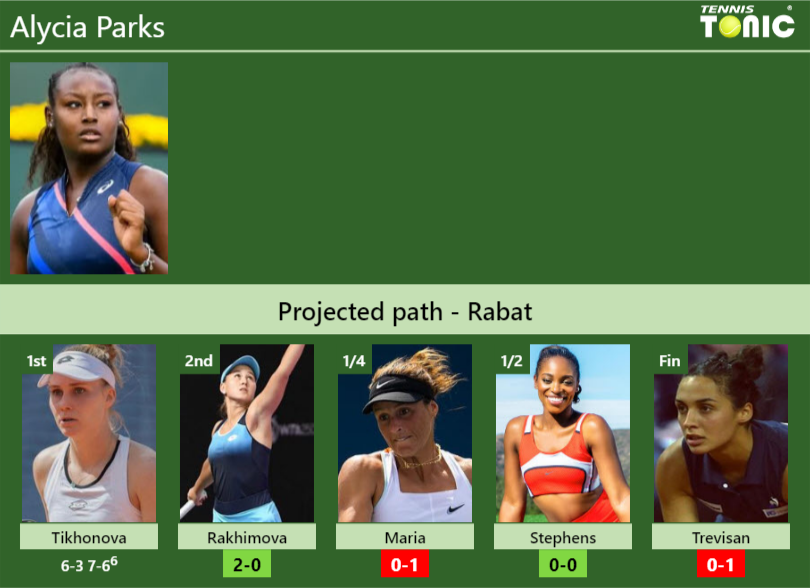 Updated R2 Prediction H2h Of Alycia Parkss Draw Vs Rakhimova Maria Stephens Trevisan To 2208