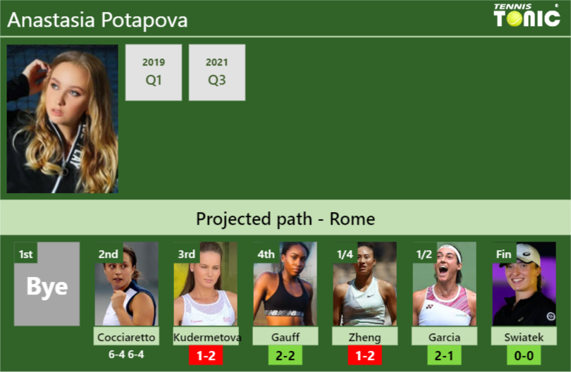 [UPDATED R3]. Prediction, H2H of Anastasia Potapova's draw vs ...
