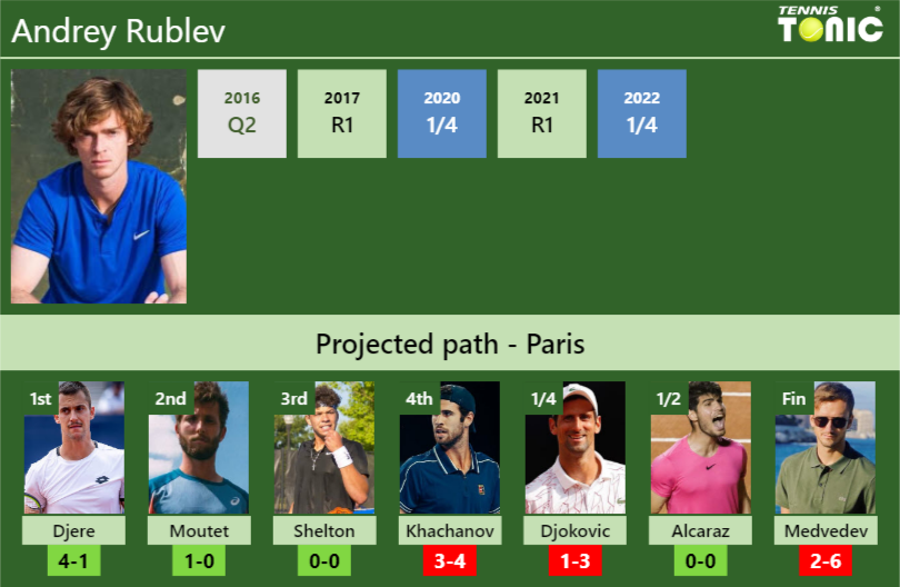 FRENCH OPEN DRAW. Andrey Rublev's prediction with Djere next. H2H and