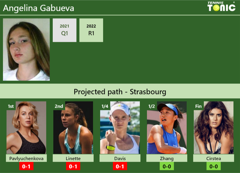 STRASBOURG DRAW. Angelina Gabueva’s prediction with Pavlyuchenkova next. H2H and rankings Angelina Gabueva Stats info