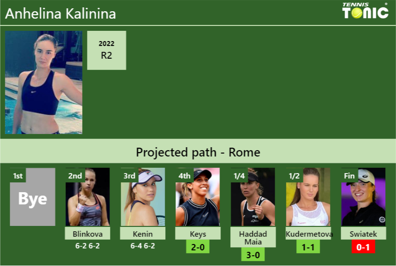 Updated R4 Prediction H2h Of Anhelina Kalininas Draw Vs Keys Haddad Maia Kudermetova 