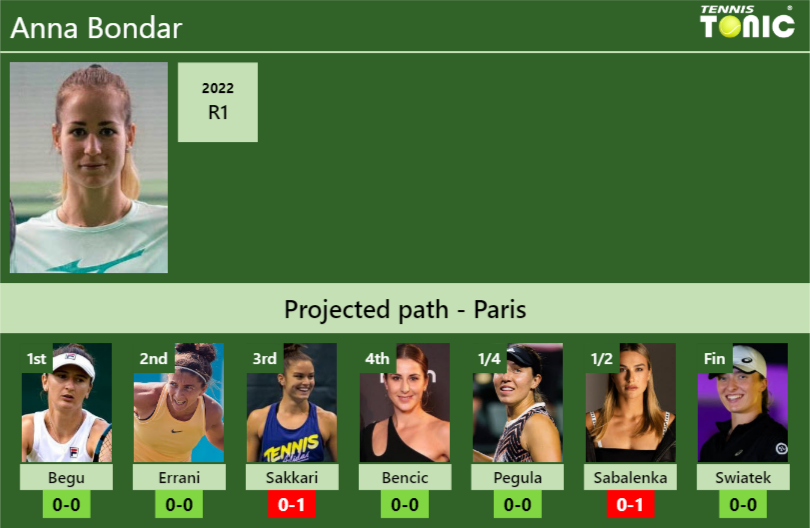 Anna Bondar Stats info