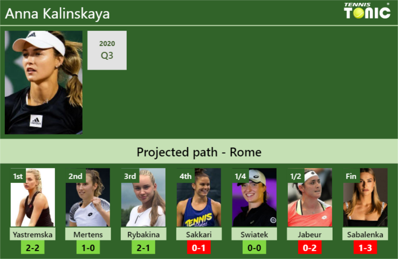 ROME DRAW. Anna Kalinskaya's prediction with Yastremska next. H2H and ...