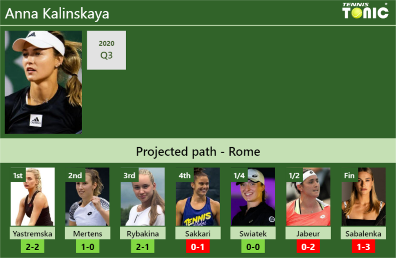 ROME DRAW. Anna Kalinskaya's prediction with Yastremska next. H2H and