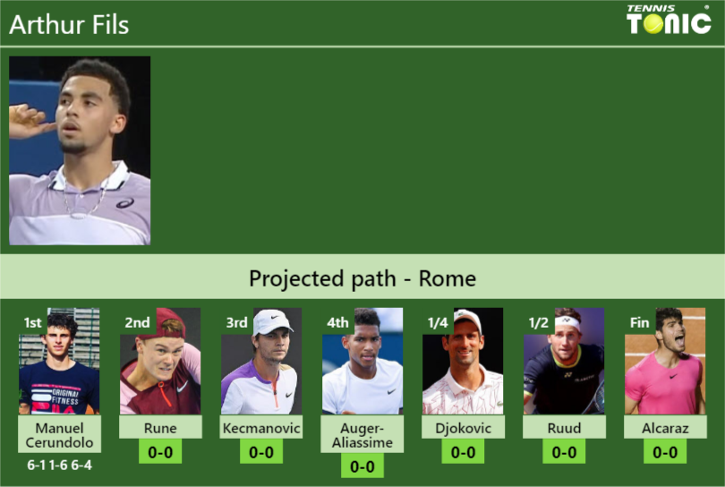 [UPDATED R2]. Prediction, H2H Of Arthur Fils's Draw Vs Rune, Kecmanovic ...