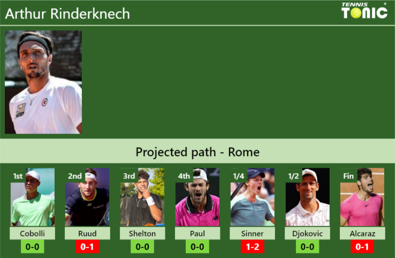 Arthur Rinderknech Stats Info Ss3vclbfaq Arthur Rinderknech Stats info