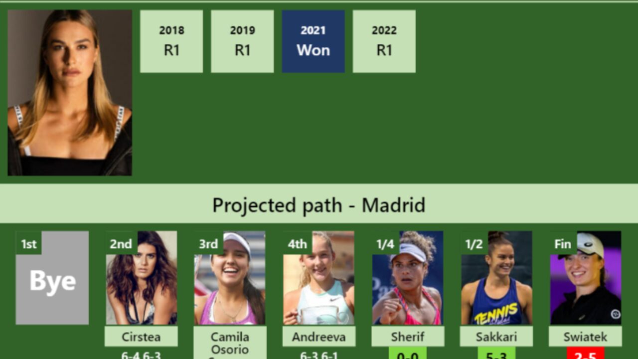 LIVE RANKINGS. Sherif achieves a new career-high just before playing  Sabalenka in Madrid - Tennis Tonic - News, Predictions, H2H, Live Scores,  stats