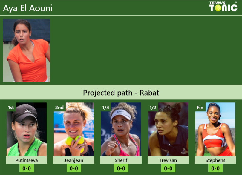 Aya El Aouni Stats info