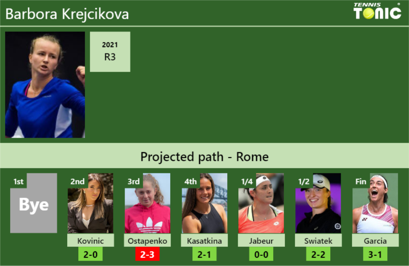 ROME DRAW. Barbora Krejcikova's Prediction With Kovinic Next. H2H And ...