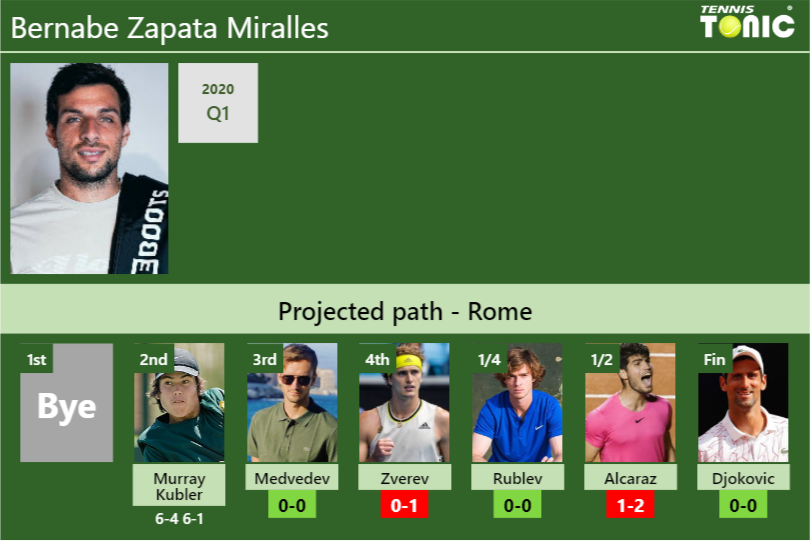 updated-r3-prediction-h2h-of-bernabe-zapata-miralles-s-draw-vs