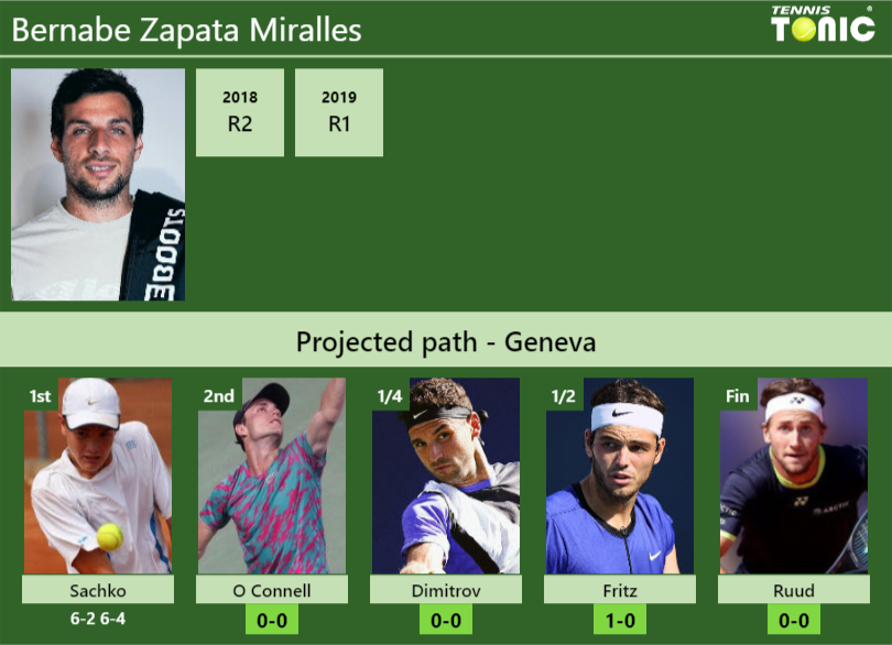 Bernabe Zapata Miralles Stats info