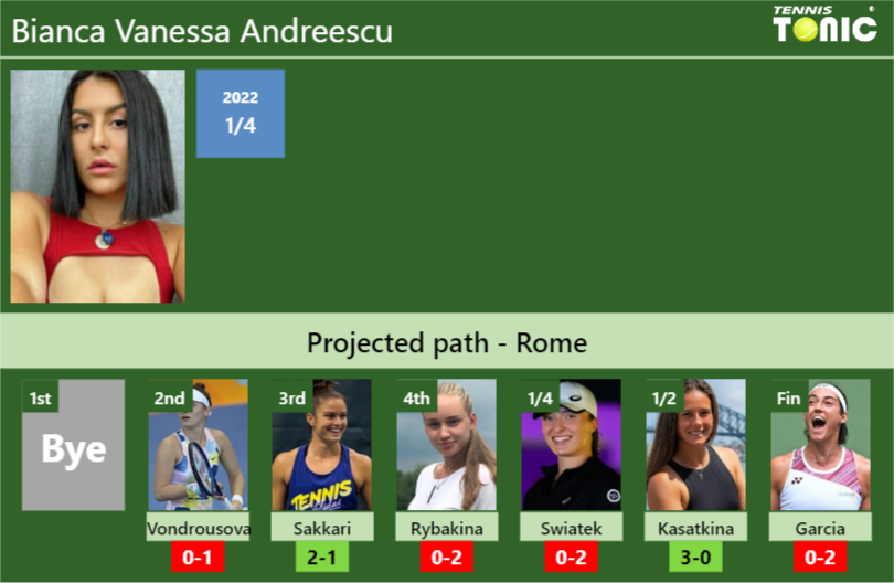 ROME DRAW. Bianca Vanessa Andreescu's Prediction With Next. H2H And ...