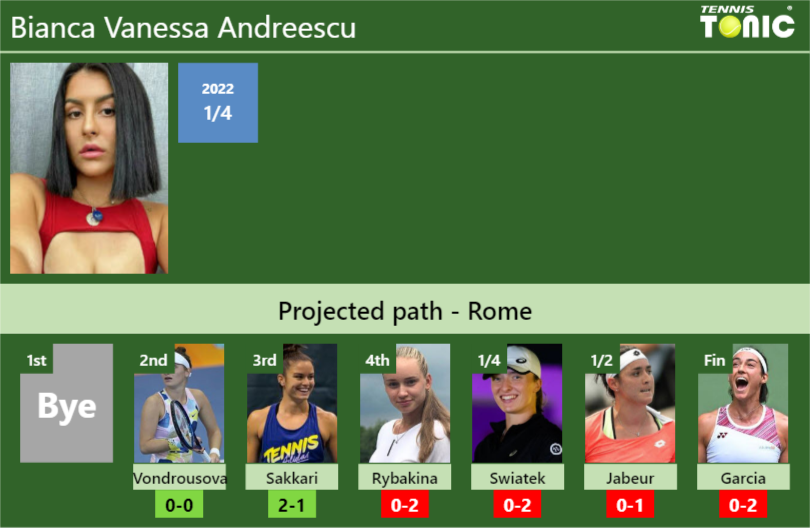 Bianca Vanessa Andreescu Stats Info Bpynzytruc Bianca Vanessa Andreescu Stats info