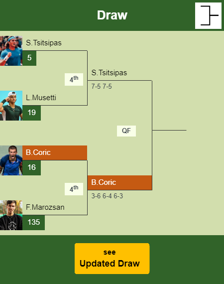 Borna Coric Draw info