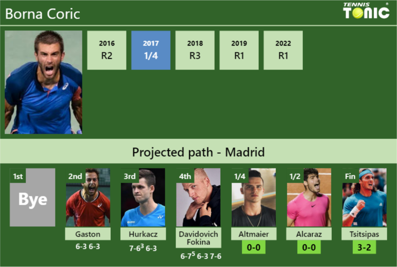 Updated Qf Prediction H2h Of Borna Corics Draw Vs Altmaier Alcaraz Tsitsipas To Win The 7291