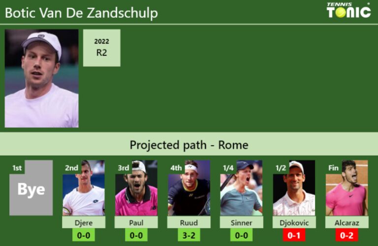 ROME DRAW. Botic Van De Zandschulp's prediction with Djere next. H2H