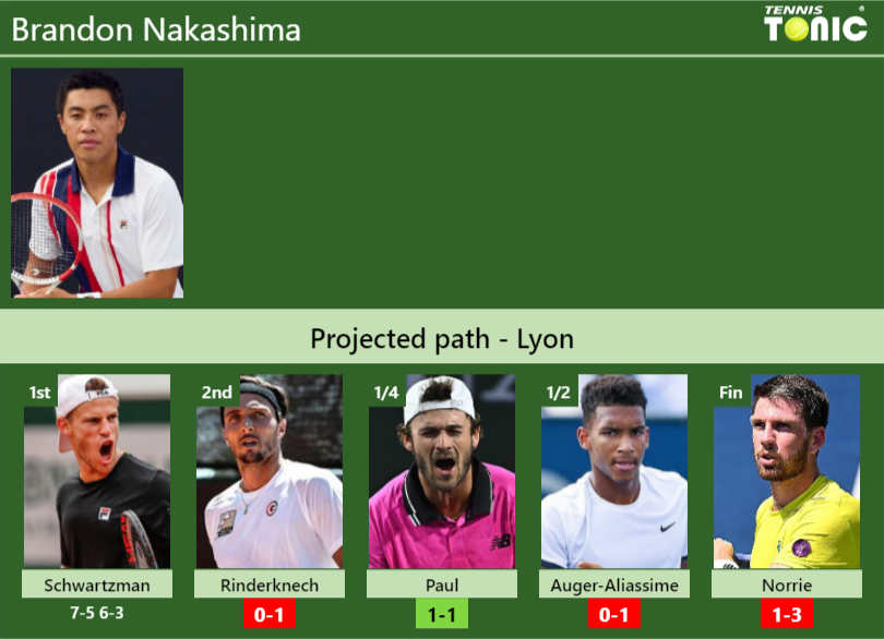 [UPDATED R2]. Prediction, H2H Of Brandon Nakashima's Draw Vs ...