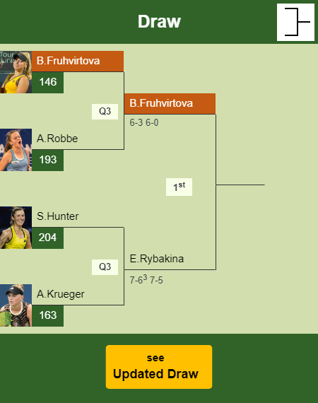 Brenda Fruhvirtova Draw info