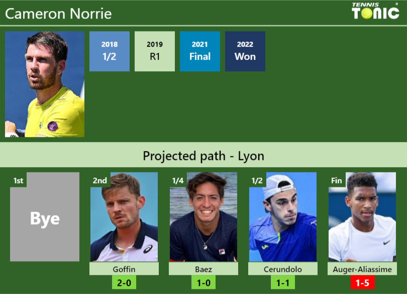 Cameron Norrie Stats Info Mxamw02ctp Cameron Norrie Stats info