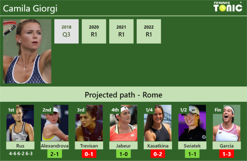 Camila Giorgi Stats info