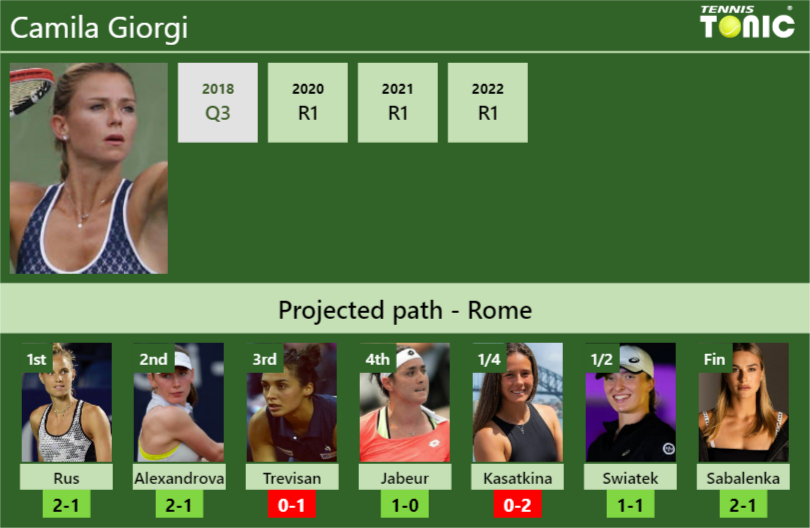ROME DRAW. Camila Giorgi's prediction with Rus next. H2H and rankings ...