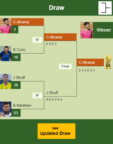 Carlos Alcaraz Draw info