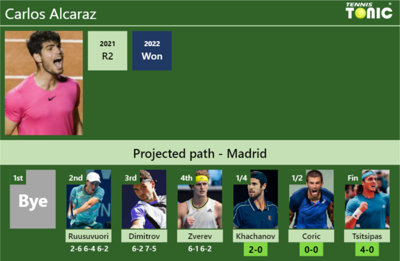 Carlos Alcaraz Stats Info Qmijwvhlor Carlos Alcaraz Stats info