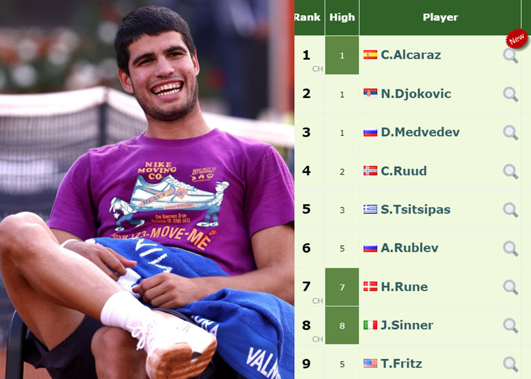 LIVE RANKINGS. Carlos Alcaraz is the new no.1 before Novak Djokovic ahead  of the ATP1000 in Rome - Tennis Tonic - News, Predictions, H2H, Live  Scores, stats