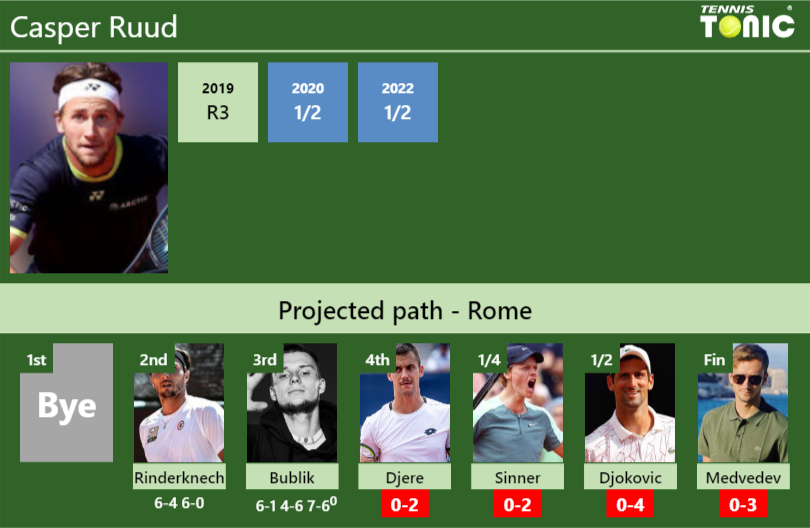 [UPDATED R4]. Prediction, H2H of Casper Ruud's draw vs Djere, Sinner