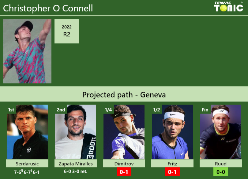 Christopher O Connell Stats info