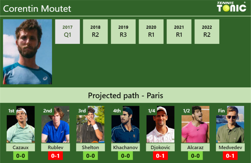 FRENCH OPEN DRAW. Corentin Moutet's prediction with Cazaux next. H2H