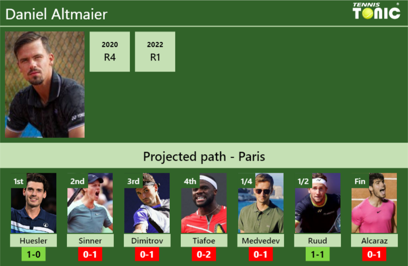 Daniel Altmaier Stats Info 4hpbkwhpca Daniel Altmaier Stats info