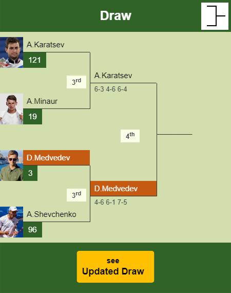 Daniil Medvedev Draw info