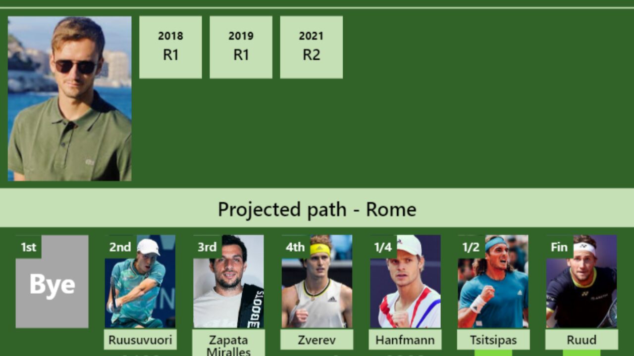 UPDATED SF]. Prediction, H2H of Daniil Medvedev's draw vs