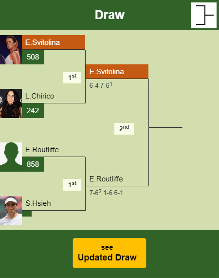 Elina Svitolina Draw info