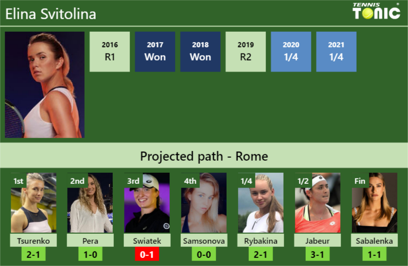 ROME DRAW. Elina Svitolina's prediction with Tsurenko next. H2H and