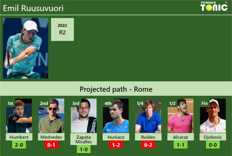 ROME DRAW. Emil Ruusuvuori's Prediction With Humbert Next. H2H And ...