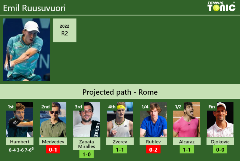 Updated R2 Prediction H2h Of Emil Ruusuvuoris Draw Vs Medvedev Zapata Miralles Zverev 2846